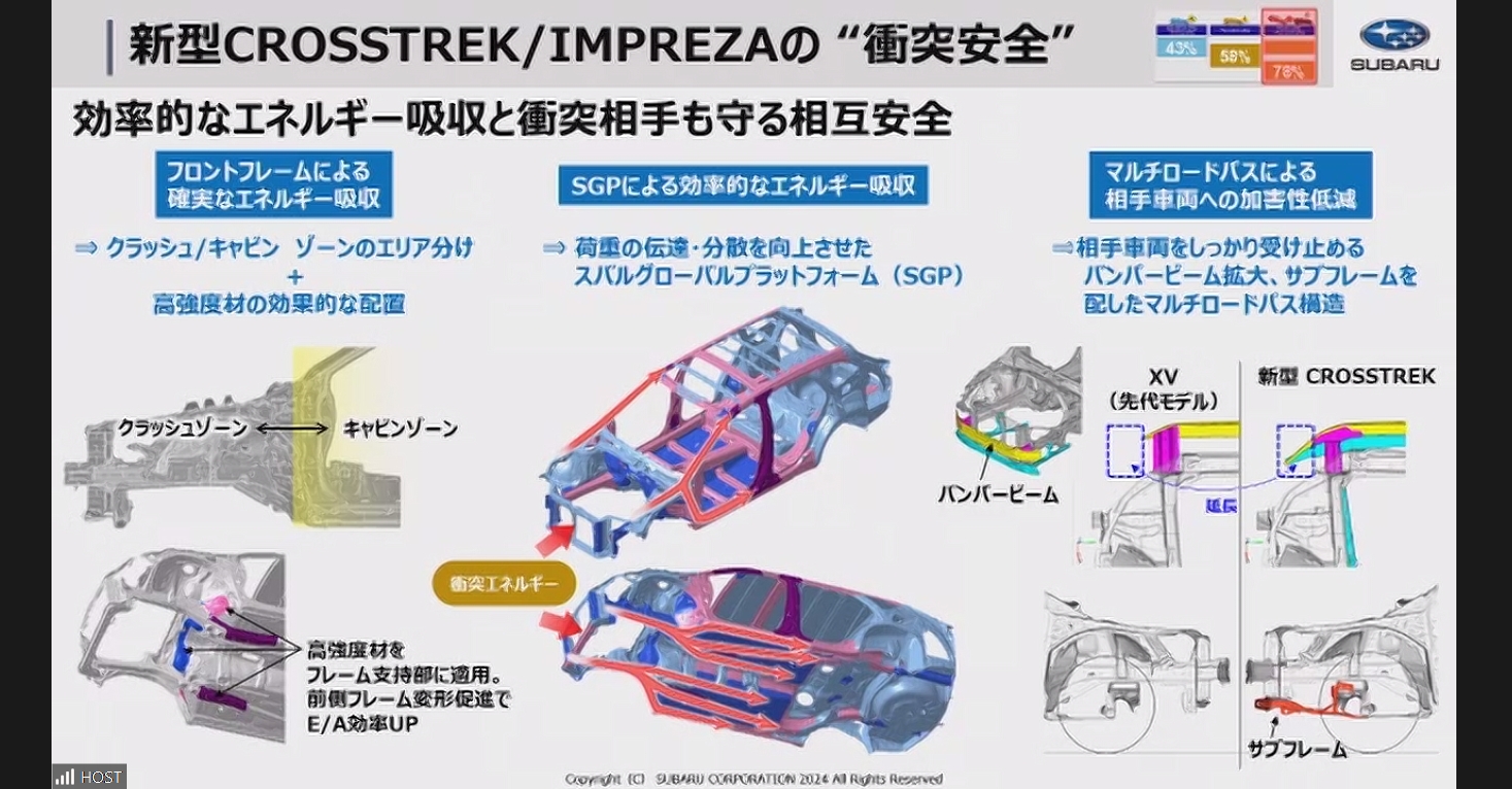 衝突安全で採用されている各種技術