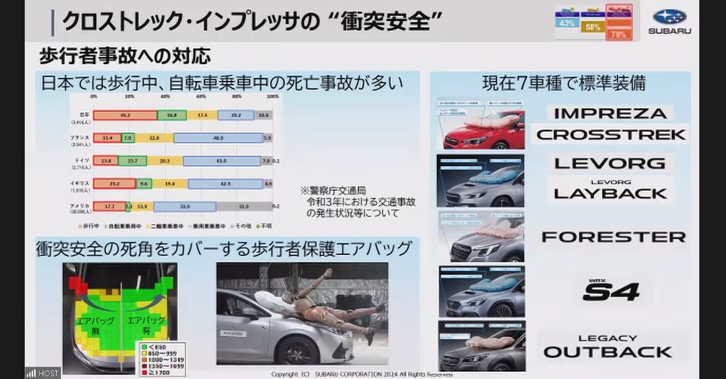 「歩行者保護エアバッグ」は7車種で標準装備
