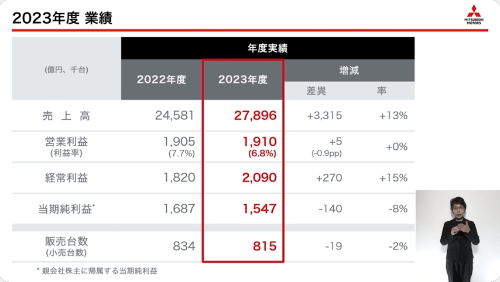 三菱自動車の2023年度業績