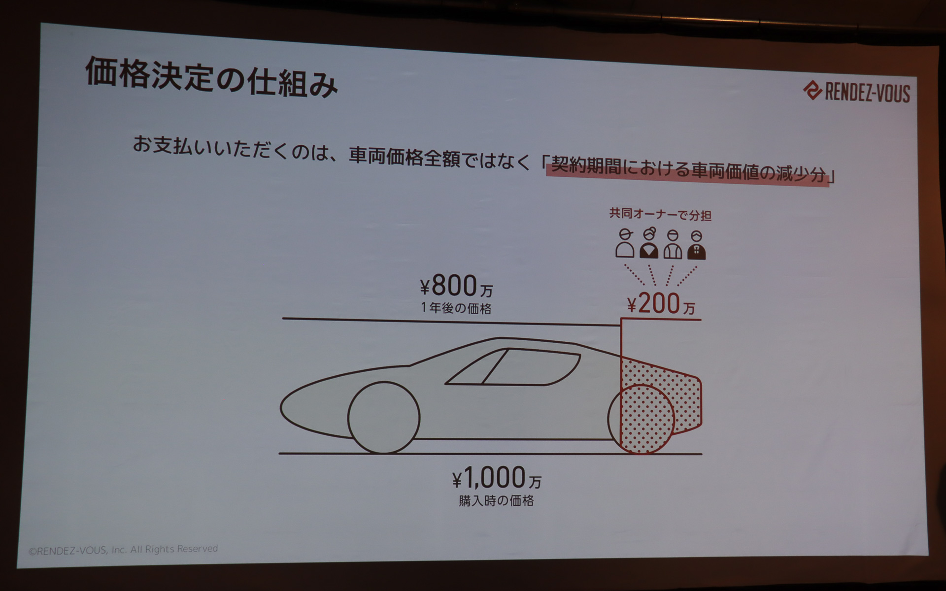 「契約期間における車両価値の減少分」だけを共同オーナーで分担することで車両価格の負担を軽減する仕組み