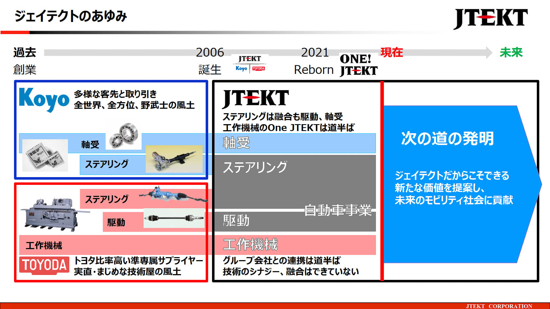 ジェイテクトの歩み