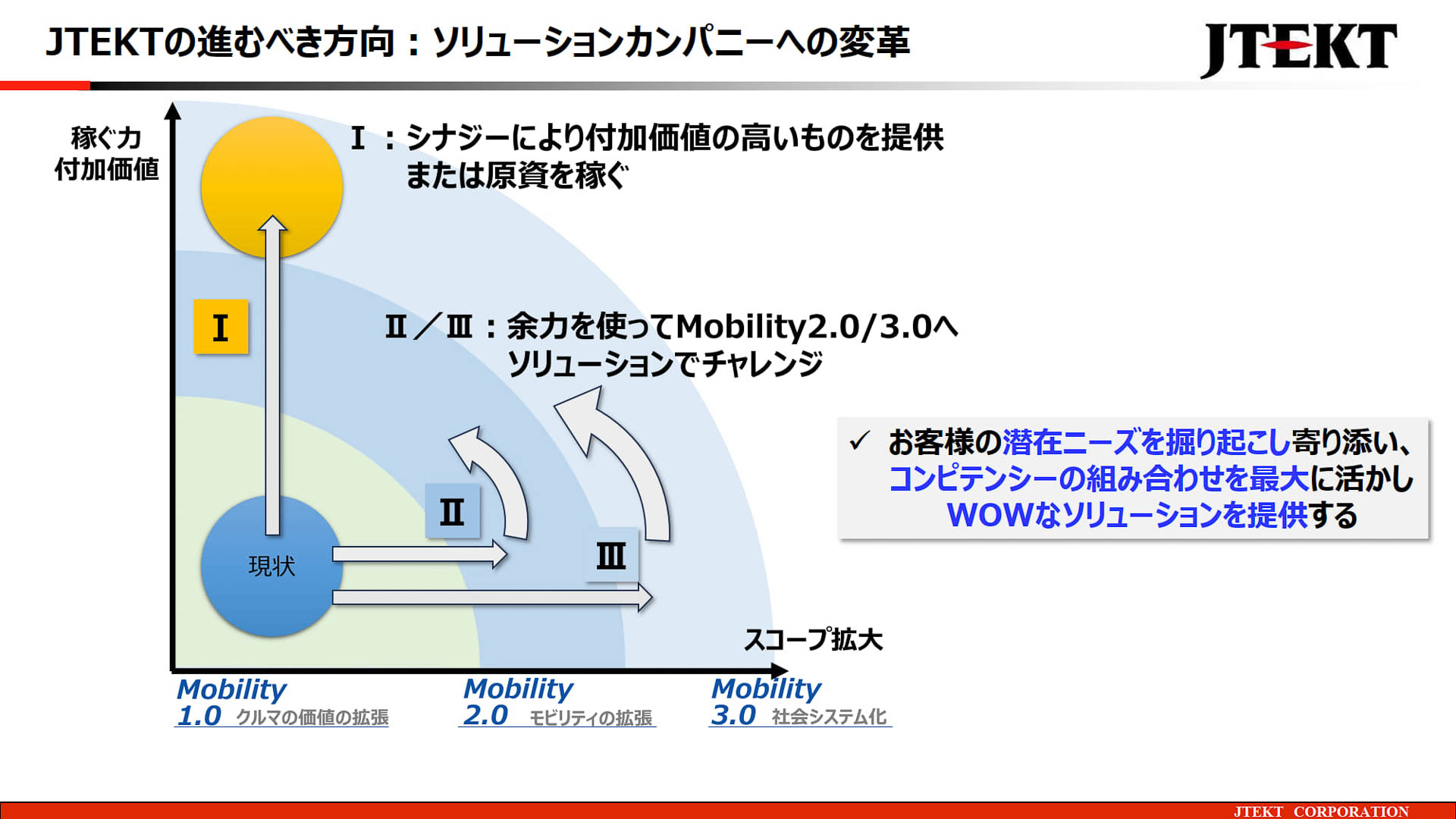 ジェイテクトの進むべき方向