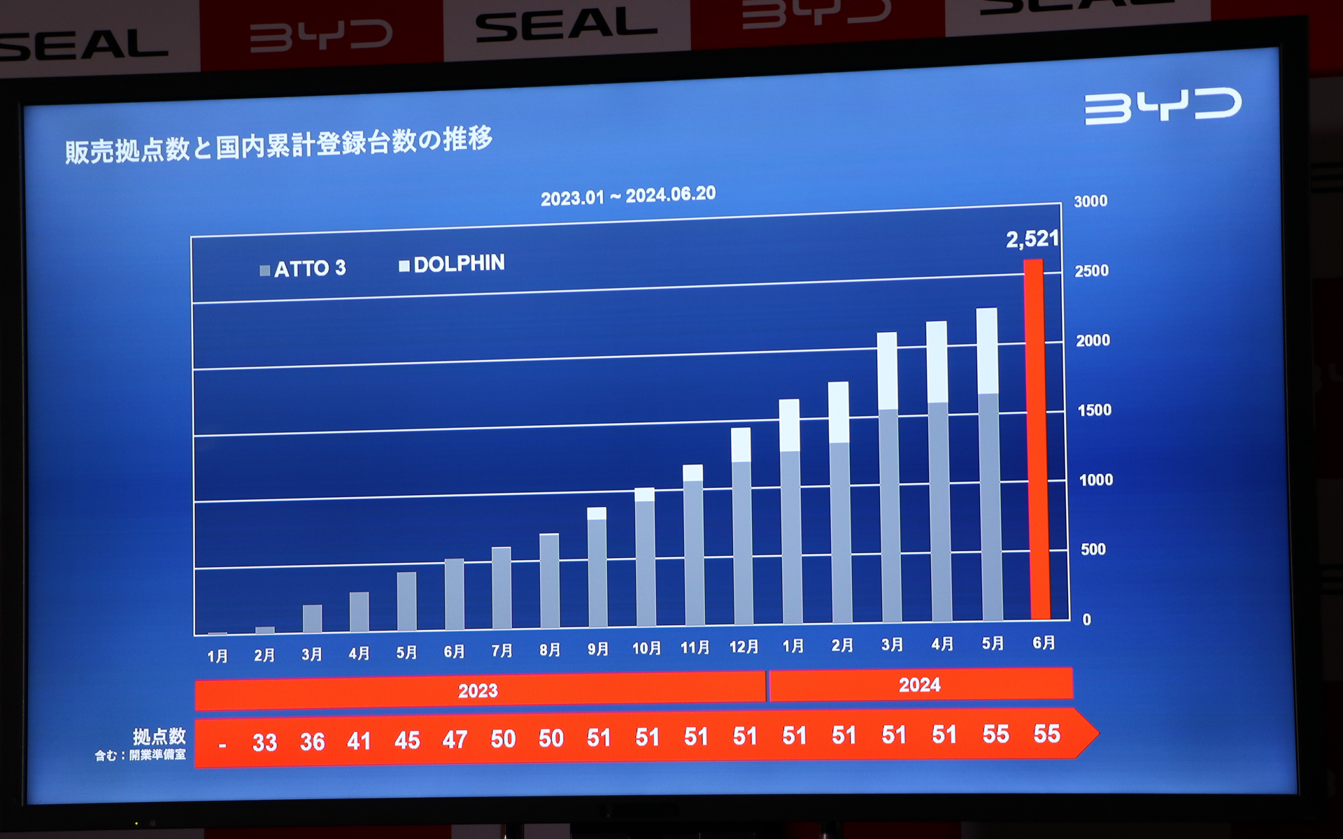 販売拠点数と販売台数の推移