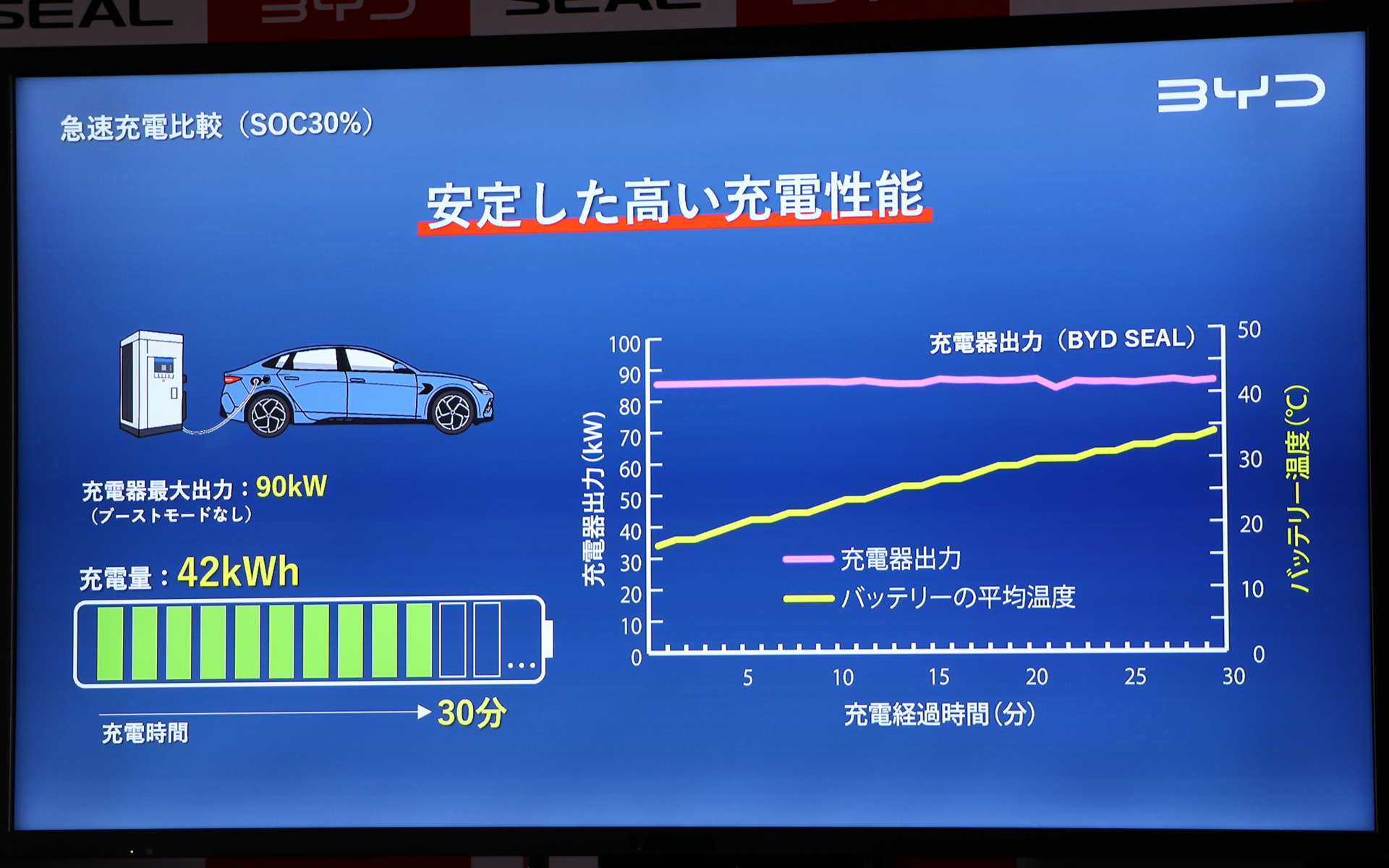 急速充電でも安定して高い充電性能を誇るという