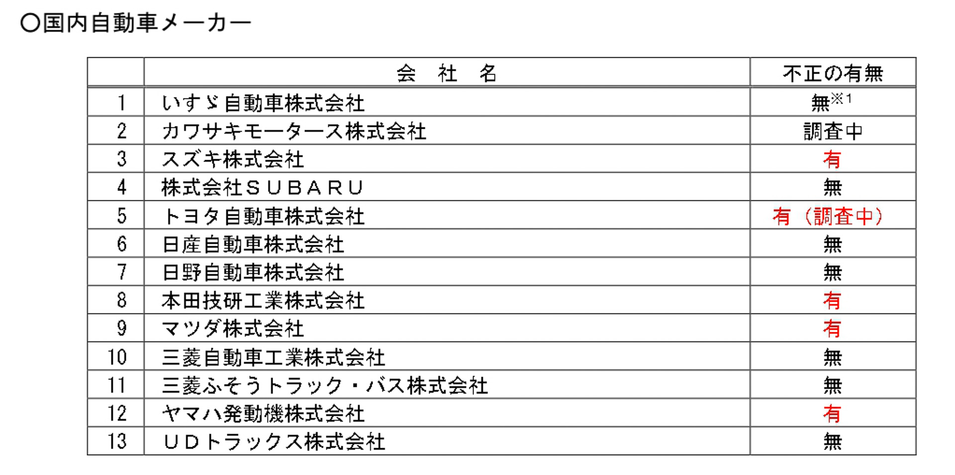 国内自動車メーカーの不正の有無