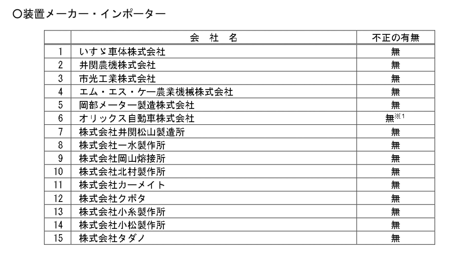 装置メーカー・インポーターの不正の有無