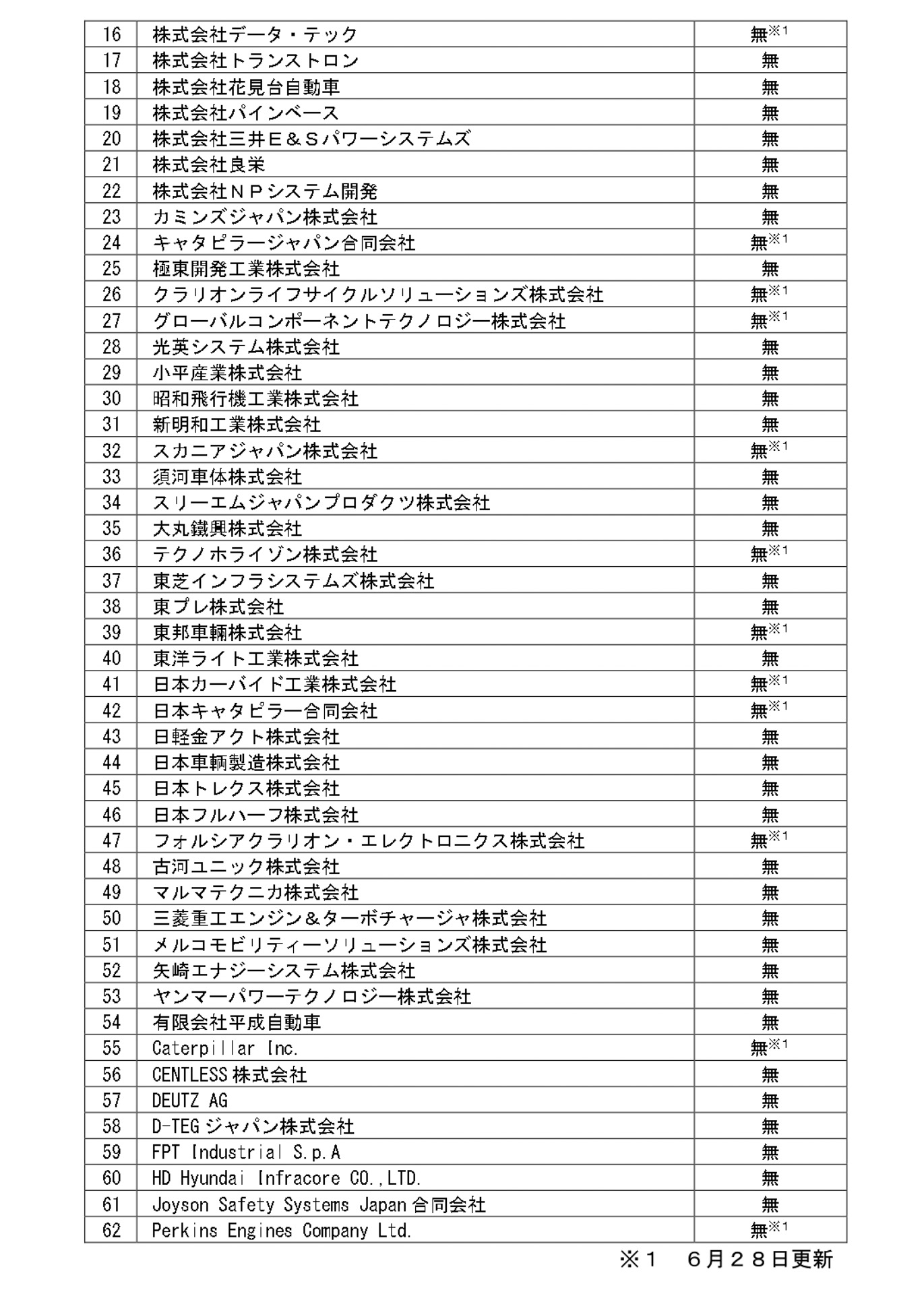 装置メーカー・インポーターの不正の有無