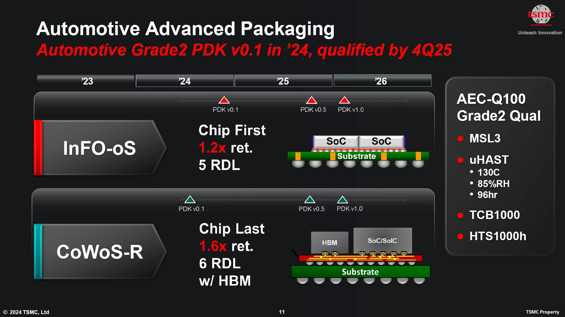自動車産業向けの製品では、必要とされるアプリケーションに応じて組み合わせを行なう「チップレット」が重要になる