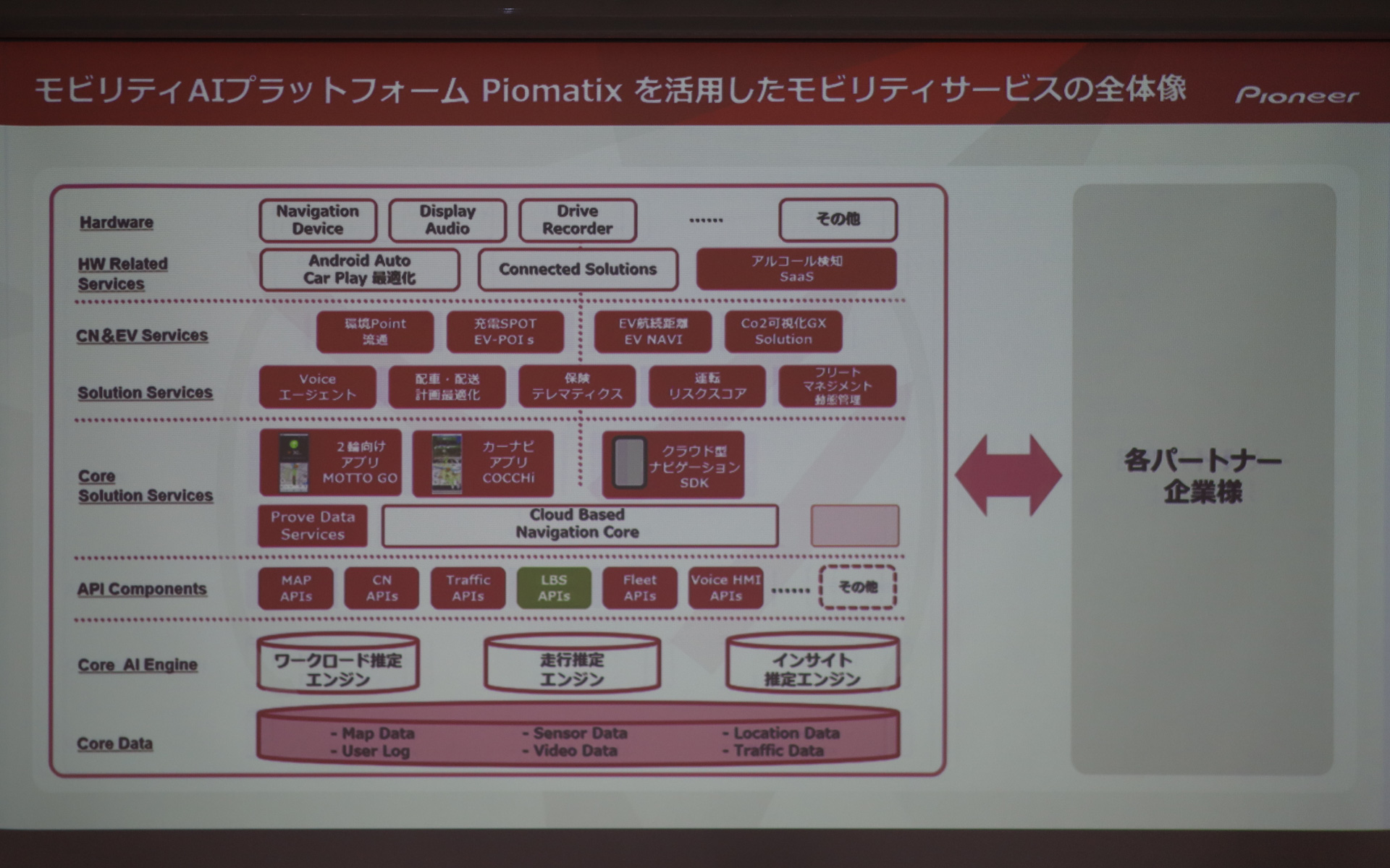 モビリティAIプラットフォーム「Piomatix」を活用したモビリティサービスの全体像