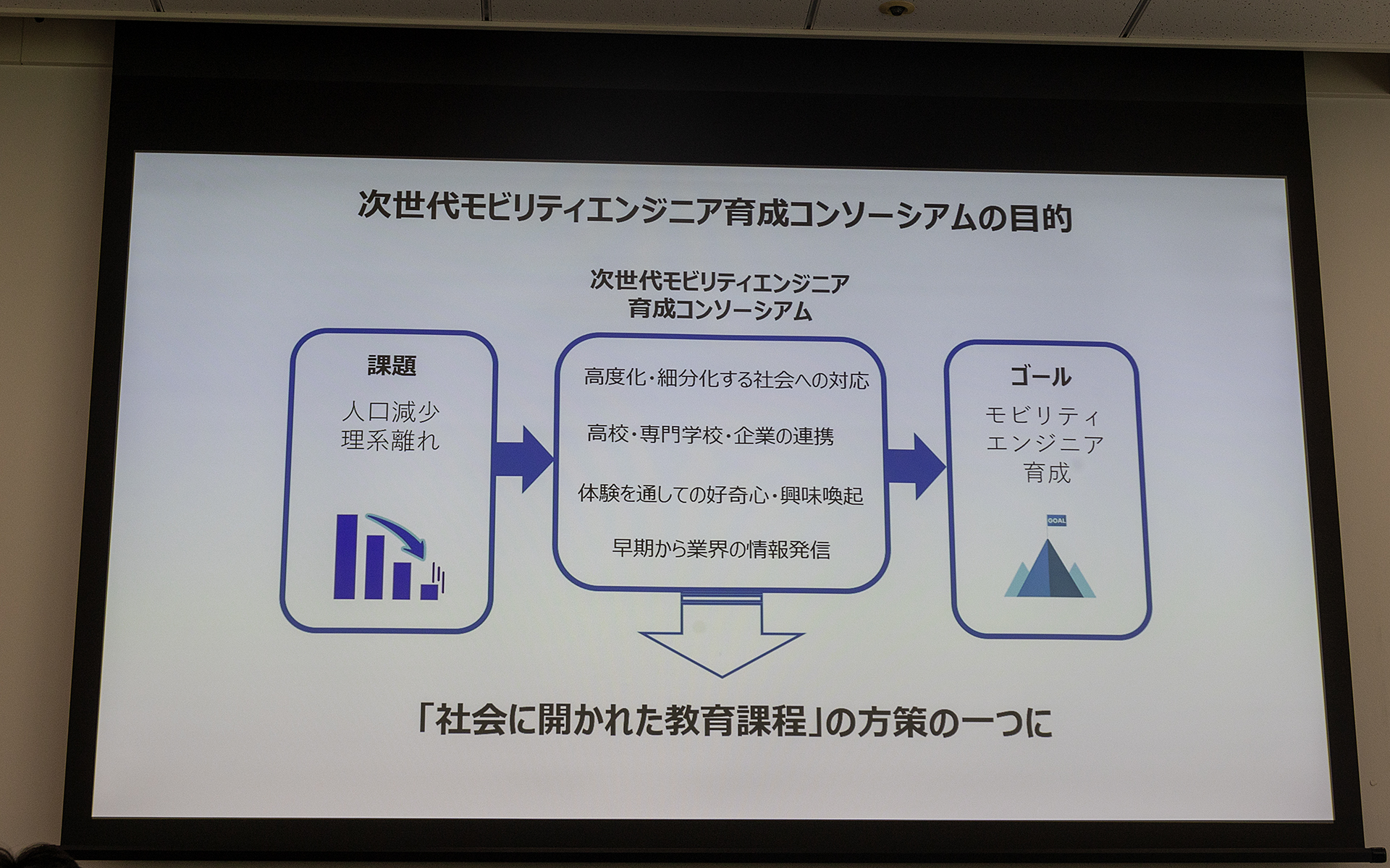 コンソーシアムの目的。次世代モビリティエンジニア育成という共通のゴールに向けて、高校、専門学校、企業が産学連携をしてモビリティエンジニアの育成を行なうことで、高度化、細分化する社会に対応する。この取り組み自体が教育委員会も掲げている産学連携社会に開かれた教育課程の方策の1つになると考えているとのこと