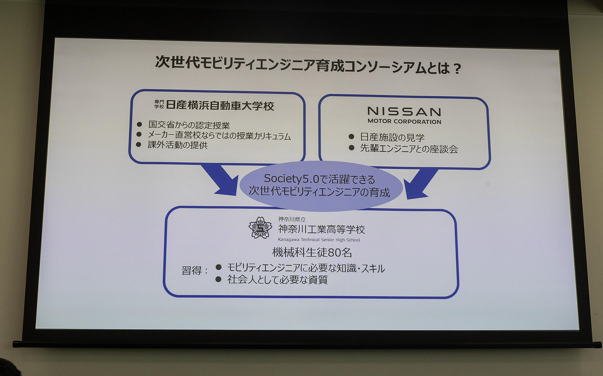 神奈川工業高校の機械科の生徒80名を対象に、日産から日産施設の見学や先輩エンジニアとの座談会、日産横浜自動車大学校で日産の最先端技術の授業などを体験し、自動車業界への関心や好奇心を生み出す。そして日産横浜自動車大学校に入学後、整備士資格取得のための授業のみならず、メーカー直営校ならではの授業カリキュラムを履修する