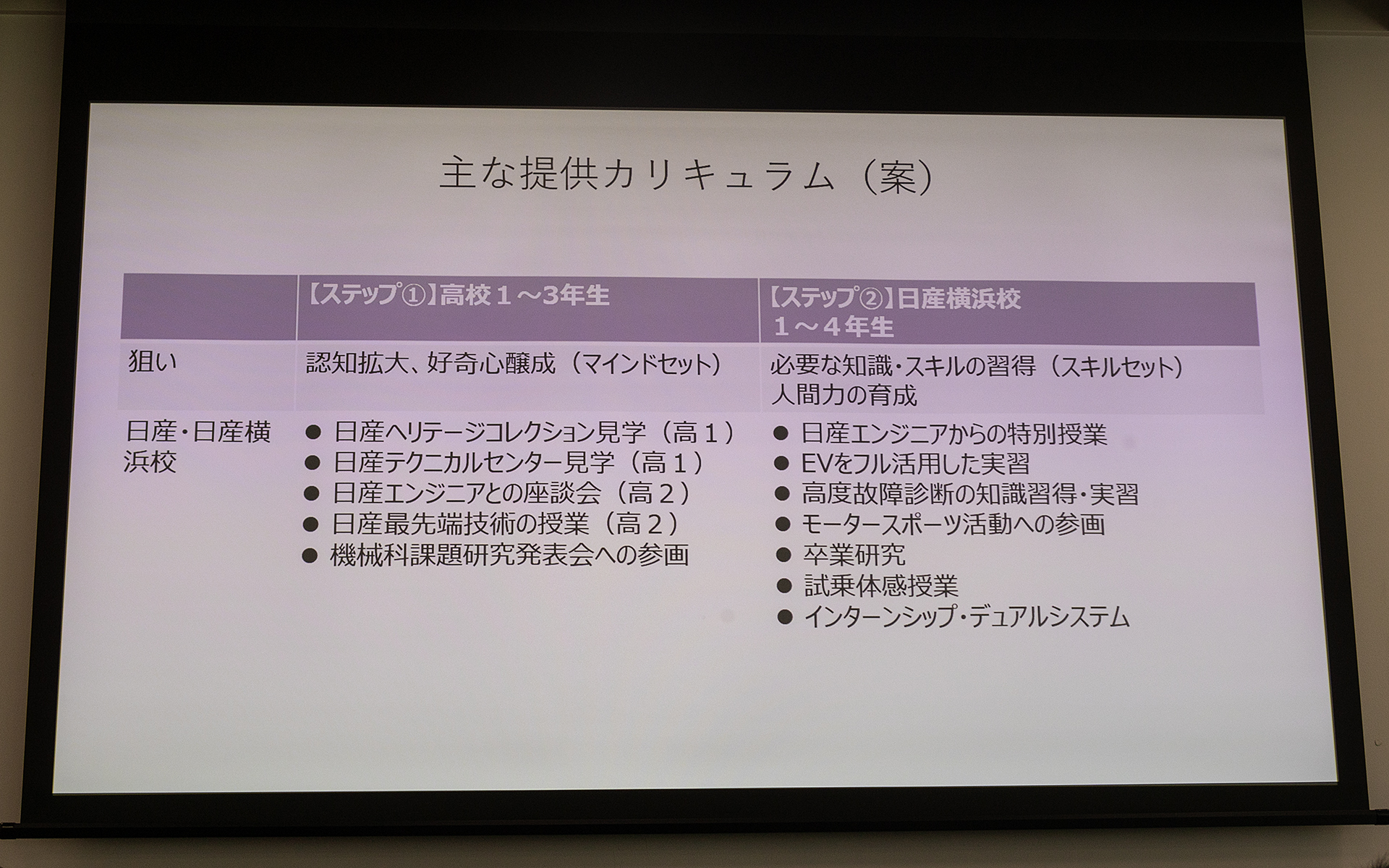 高校1年生から3年生までのカリキュラムは自動車業界への認知や好奇心の養成を行なう。進学してからはモビリティエンジニアとして必要な知識、スキルの習得、人間力の醸成を行なう。日産横浜自動車大学校では国家一級整備士取得のための授業に加え、メーカー直営校ならではのEVを使った実習、日産のエンジニアからの最先端技術の授業、日産のテストコースでの試乗体感授業、リアルな現場での実習を含めたインターンシップやモータースポーツ活動への参画などがあり、こういった活動を通してエンジニアとして必要なスキル、知識、人間力の育成を行なう