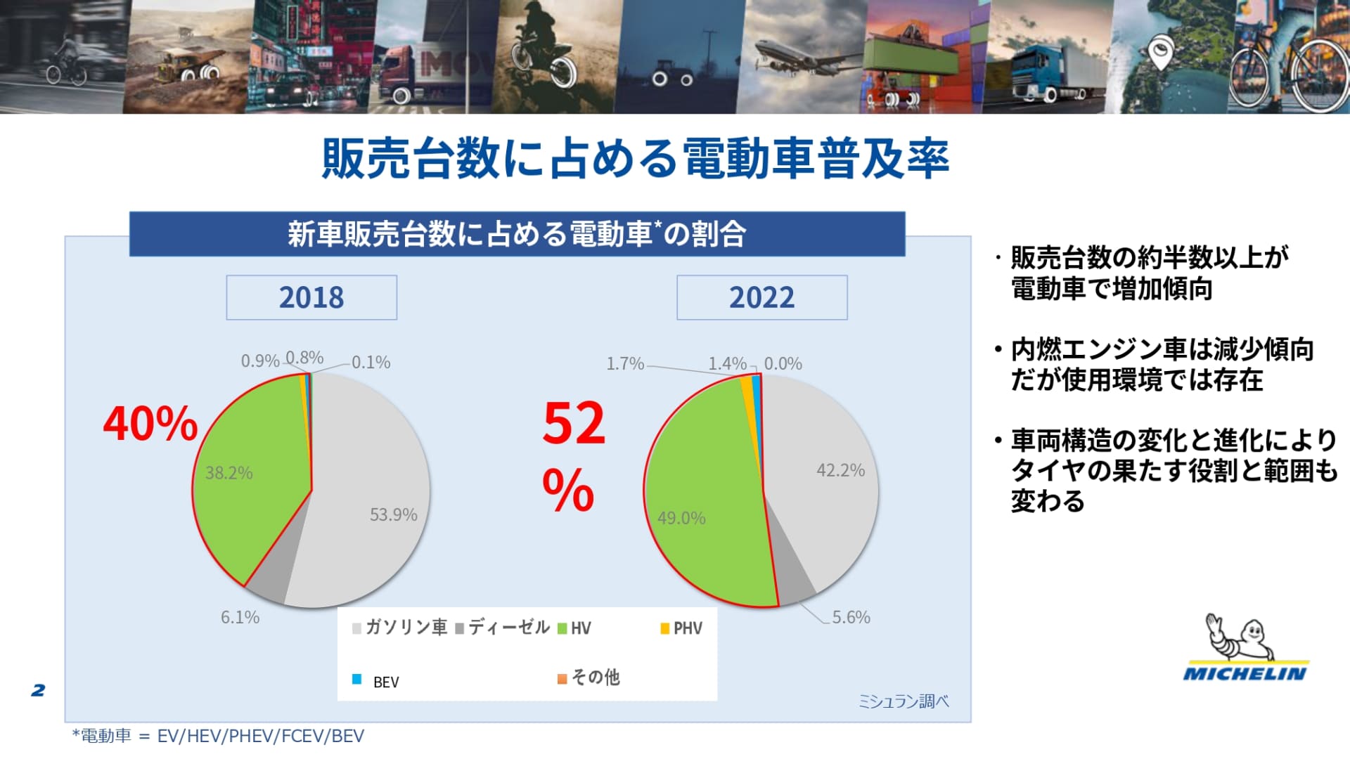 電動車（BEV、PHEV、HEVなど）が増えている状況