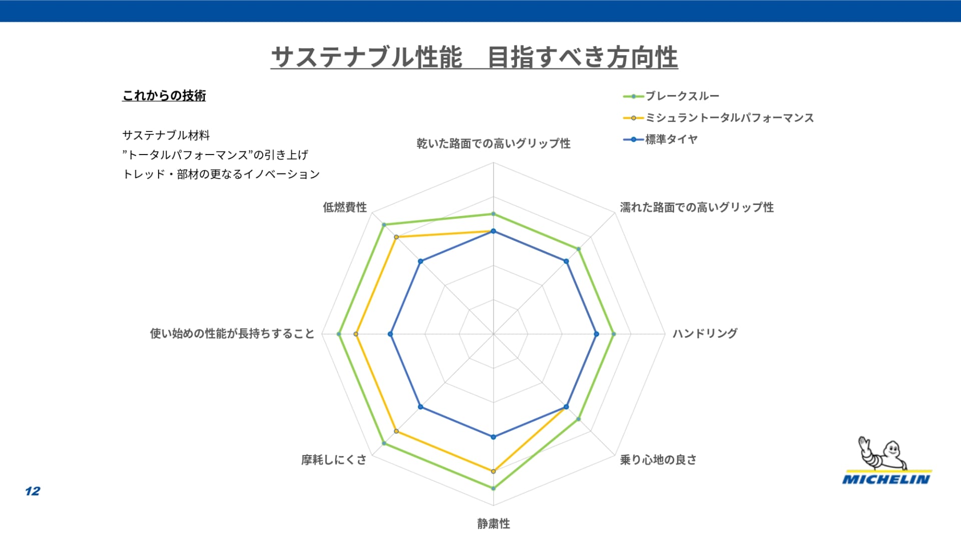 ミシュランでは材料やトレッドパターンを進化させることで、よりトータルパフォーマンスを高め、サステナブル性を高めていくとしている