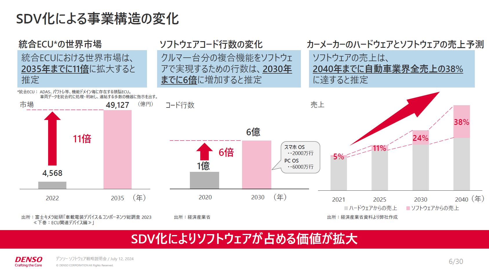 SDV化による事業構造の変化