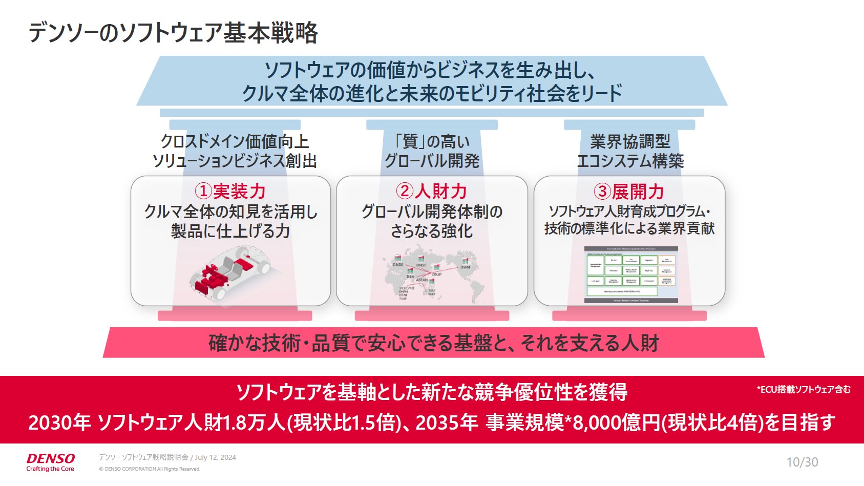 デンソーのソフトウェア基本戦略は3つ