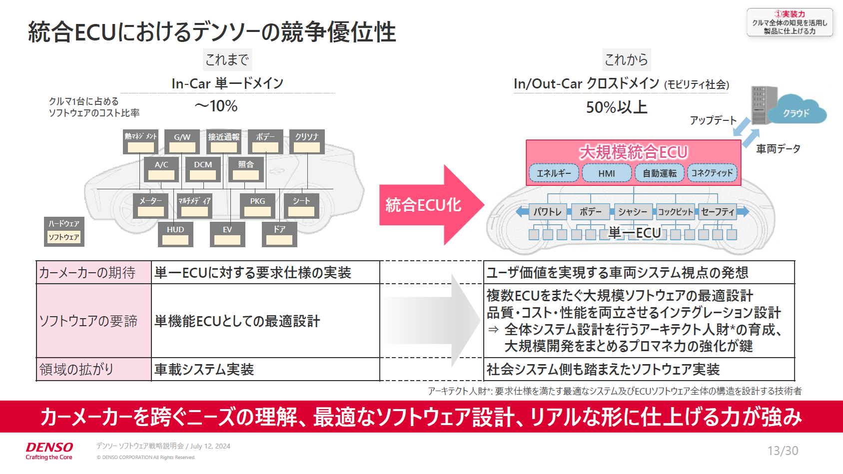 統合ECUにおけるデンソーの競争優位性