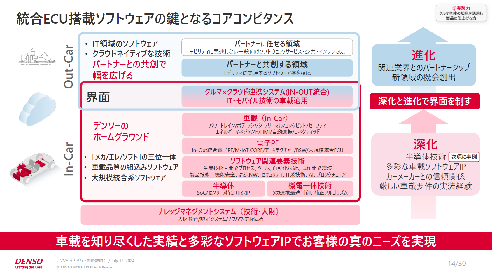 In-CarとOut-Carの領域の「界面」が大事で、界面を制する