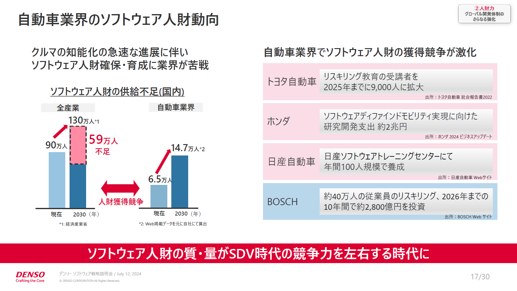 自動車業界のソフトウェア人材動向
