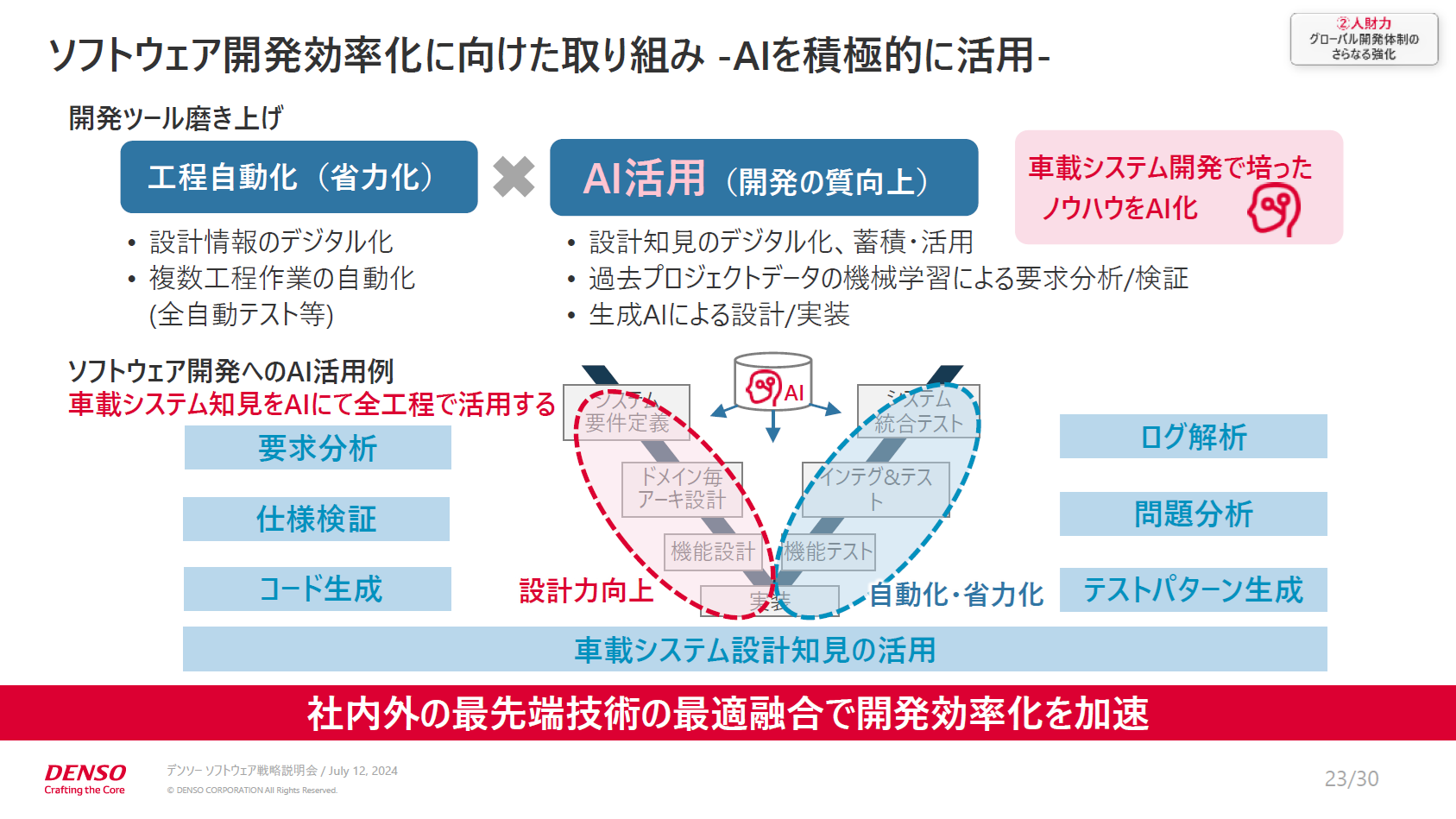 ソフトウェア開発効率化に向けた取り組みではAIを積極活用