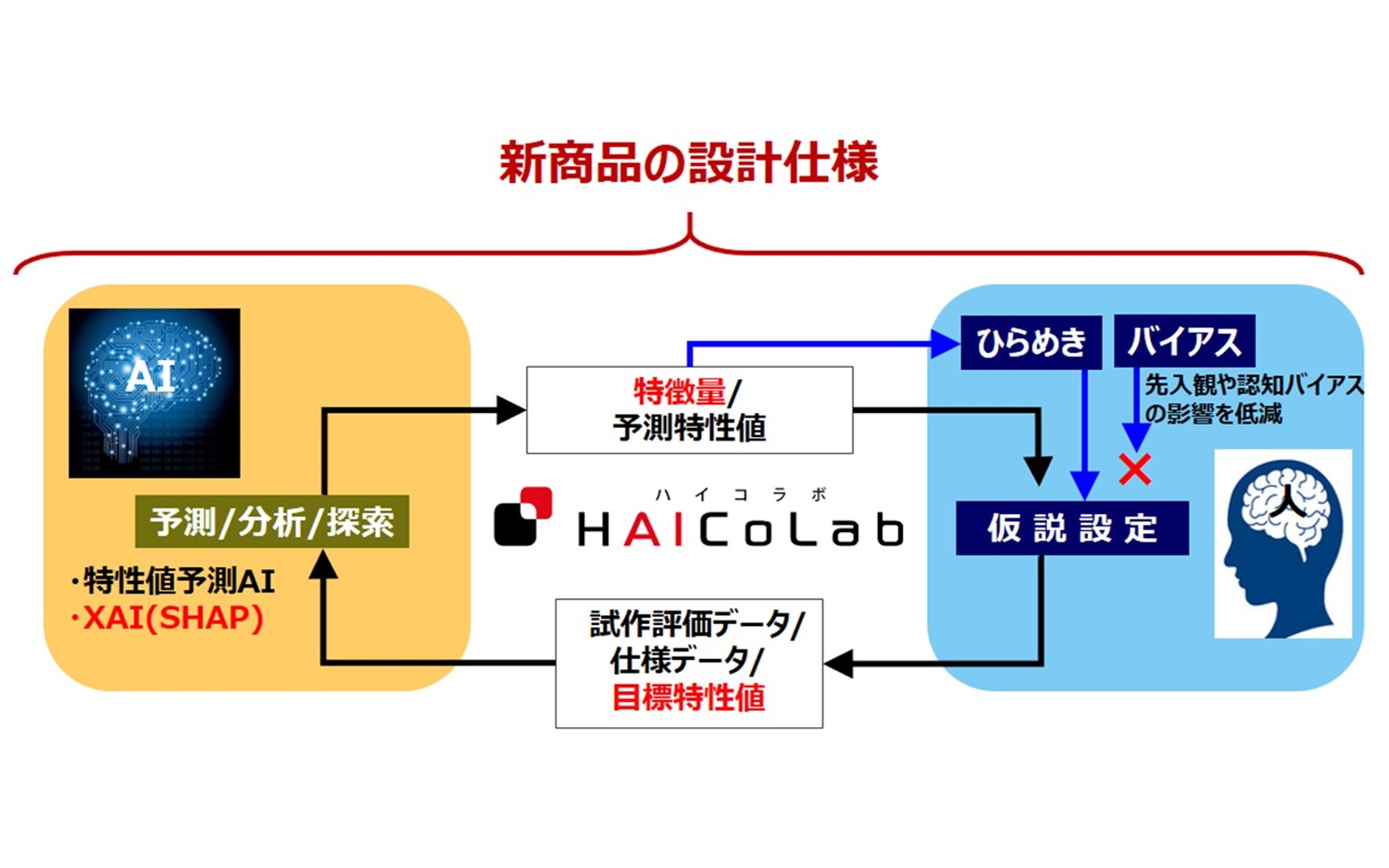 横浜ゴムの“人とAIとの協奏”によるタイヤの仕様検討プロセスの概念図