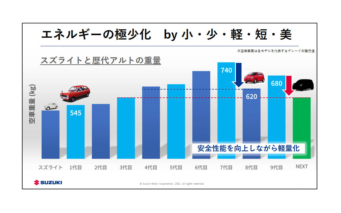 スズライトと歴代アルトの重量比較