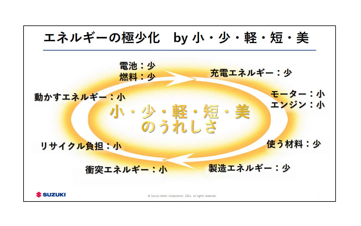 小さく軽いクルマを作ることで、さまざまなメリットを得られる