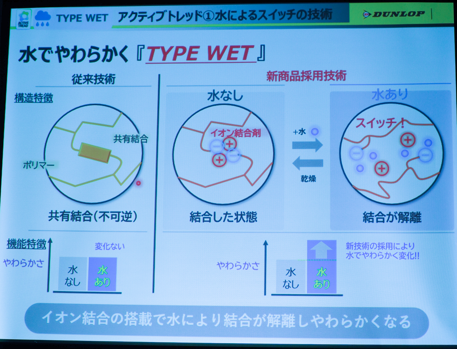 アクティブトレッドは、温度と水分によって硬度が変わりグリップ性能を確保する