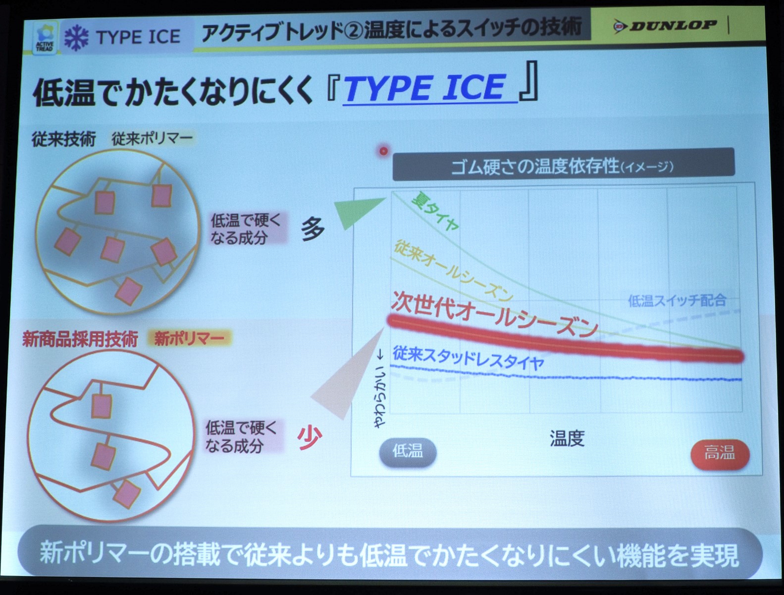 アクティブトレッドは、低温でも硬くなりにくい機能を実現している