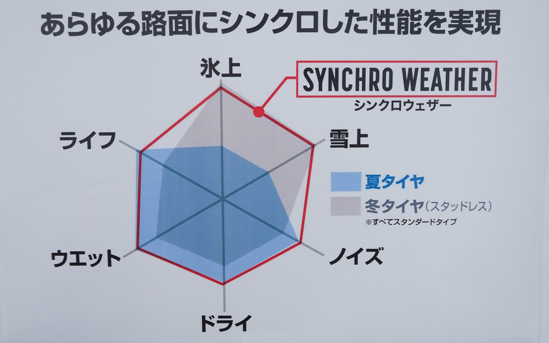 シンクロウェザーの性能グラフ
