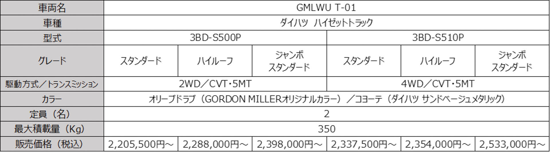 新レーベル「ゴードンミラー ワークスユーティリティ」第1弾の軽トラック「GMLWU T-01」。ベースはダイハツの「ハイゼットトラック」