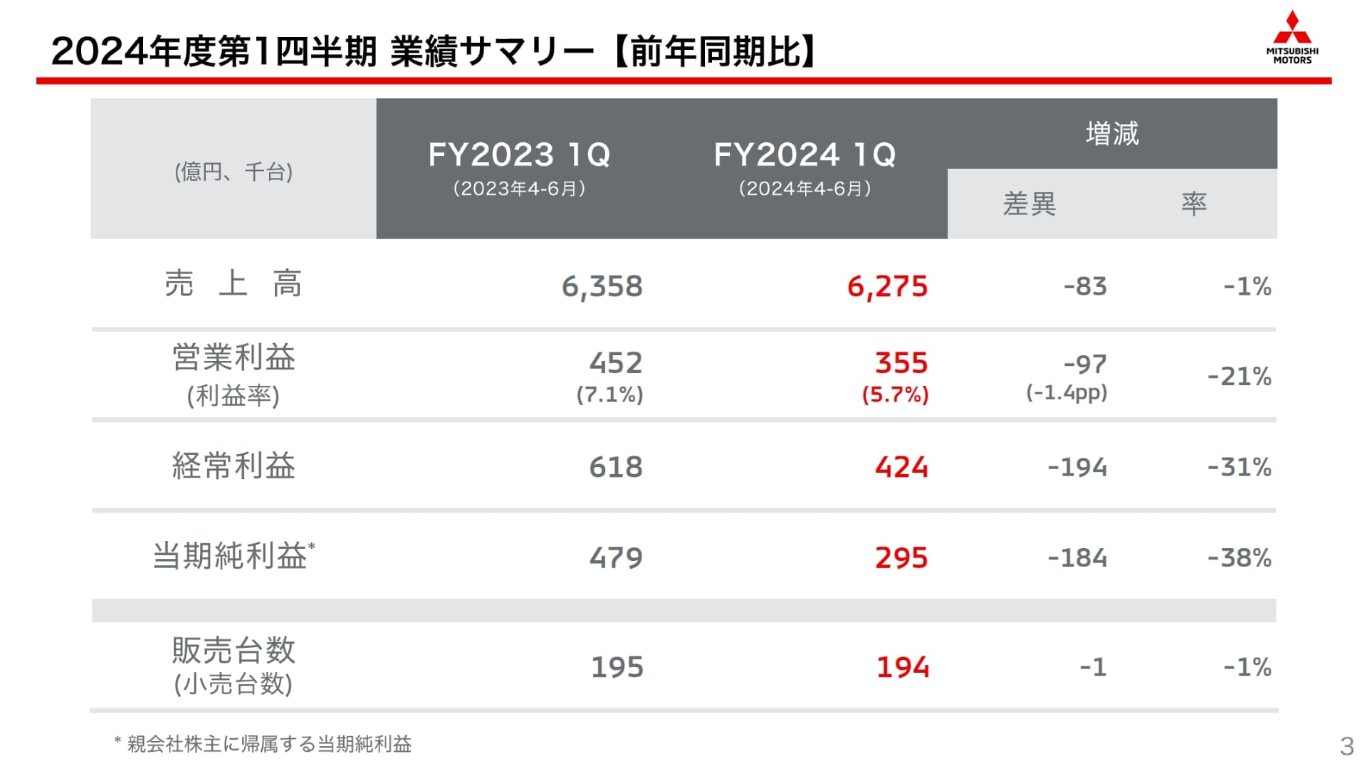三菱自動車の2024年度第1四半期における業績サマリー