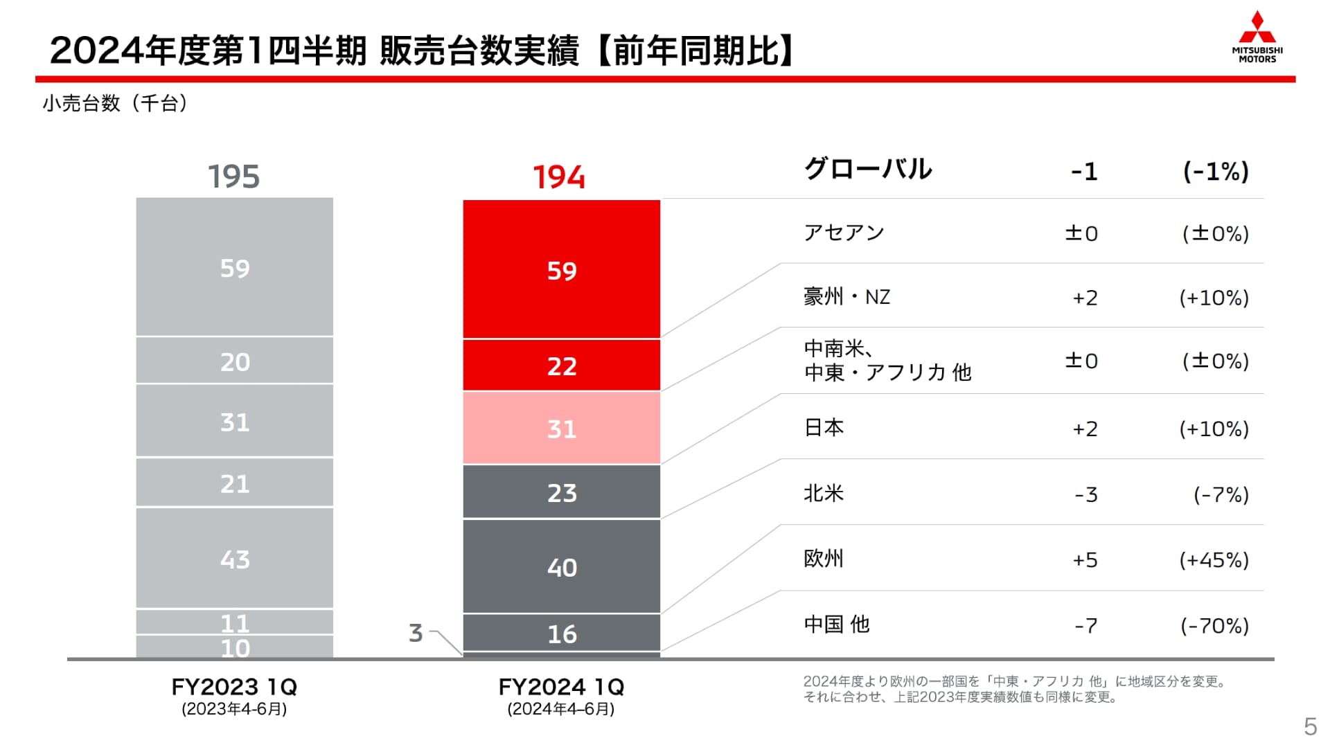 2024年度第1四半期のグローバル販売台数と市場別の内訳