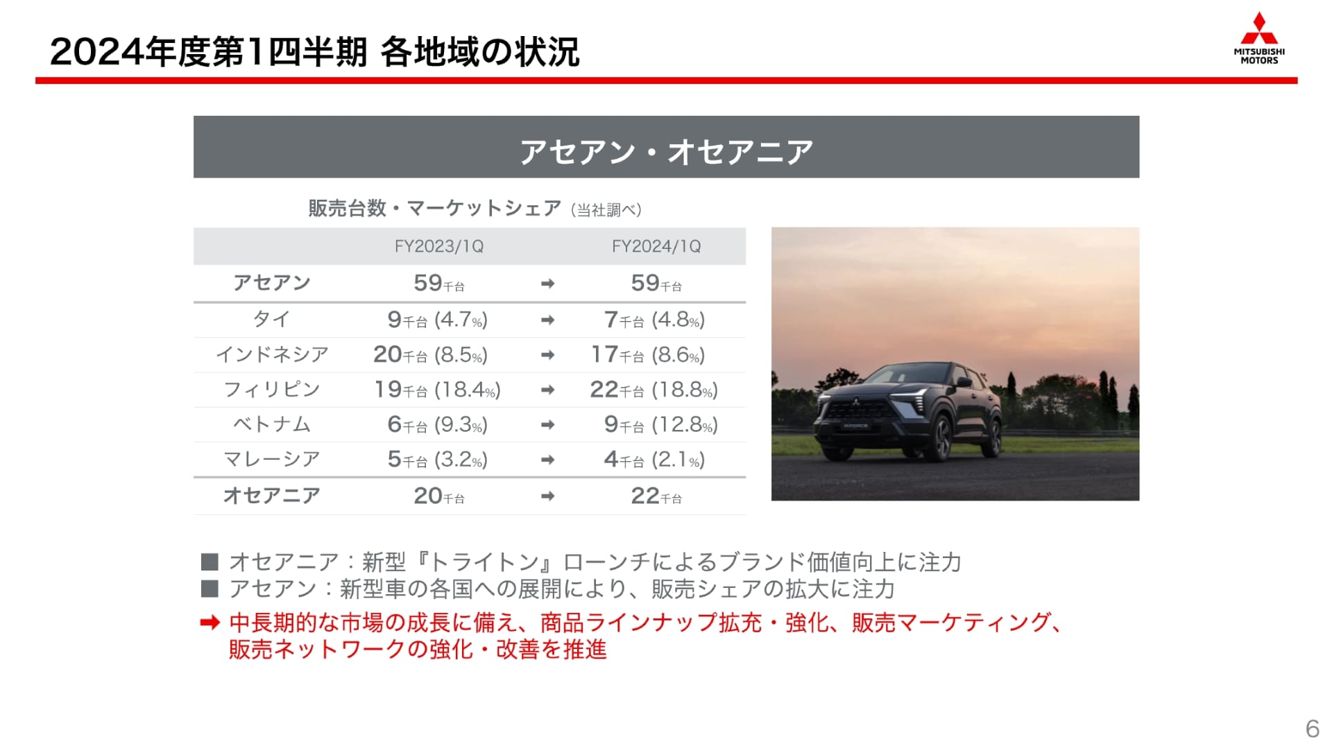 アセアン・オセアニア地域における販売状況