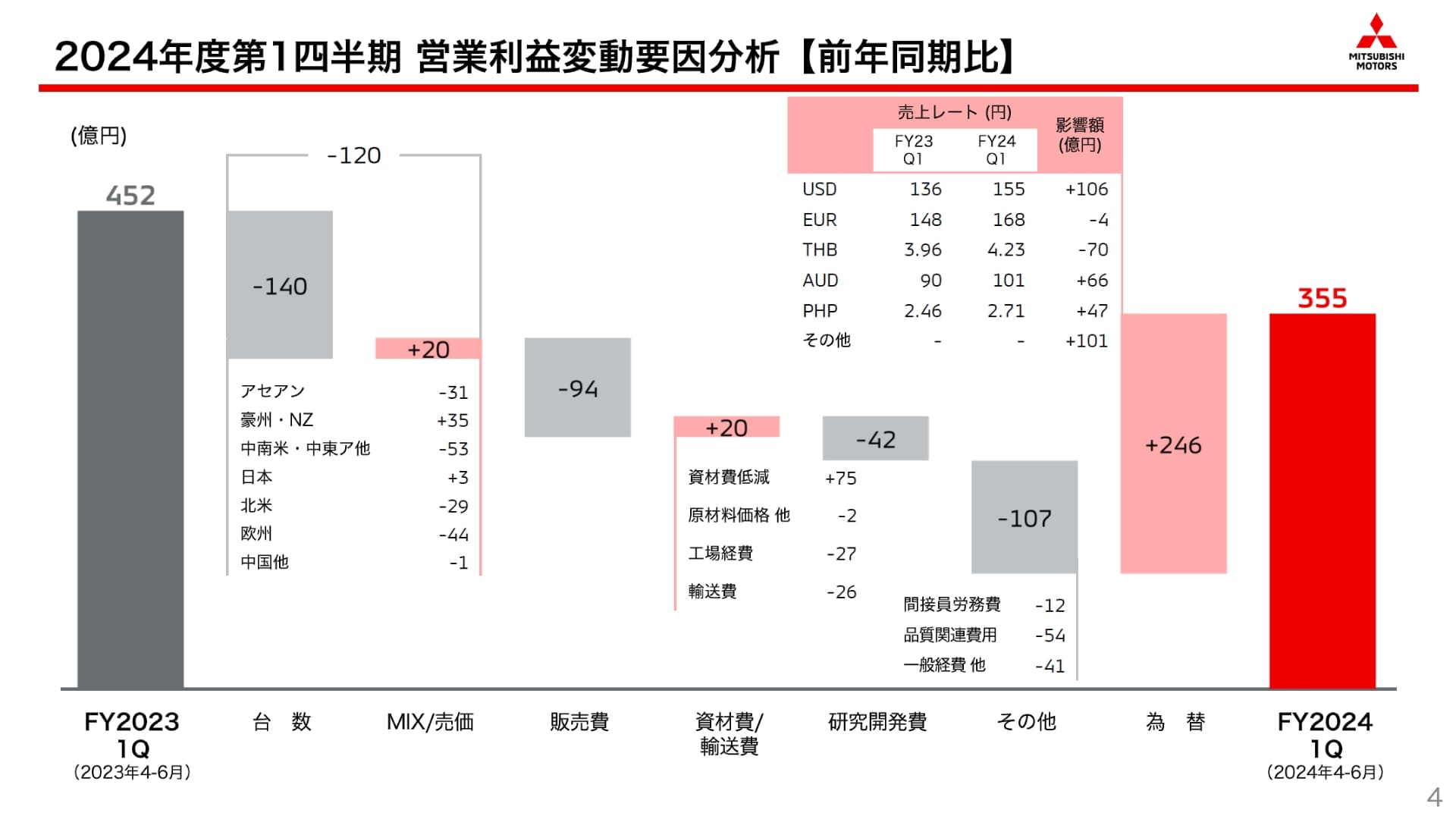 営業利益の変動要因