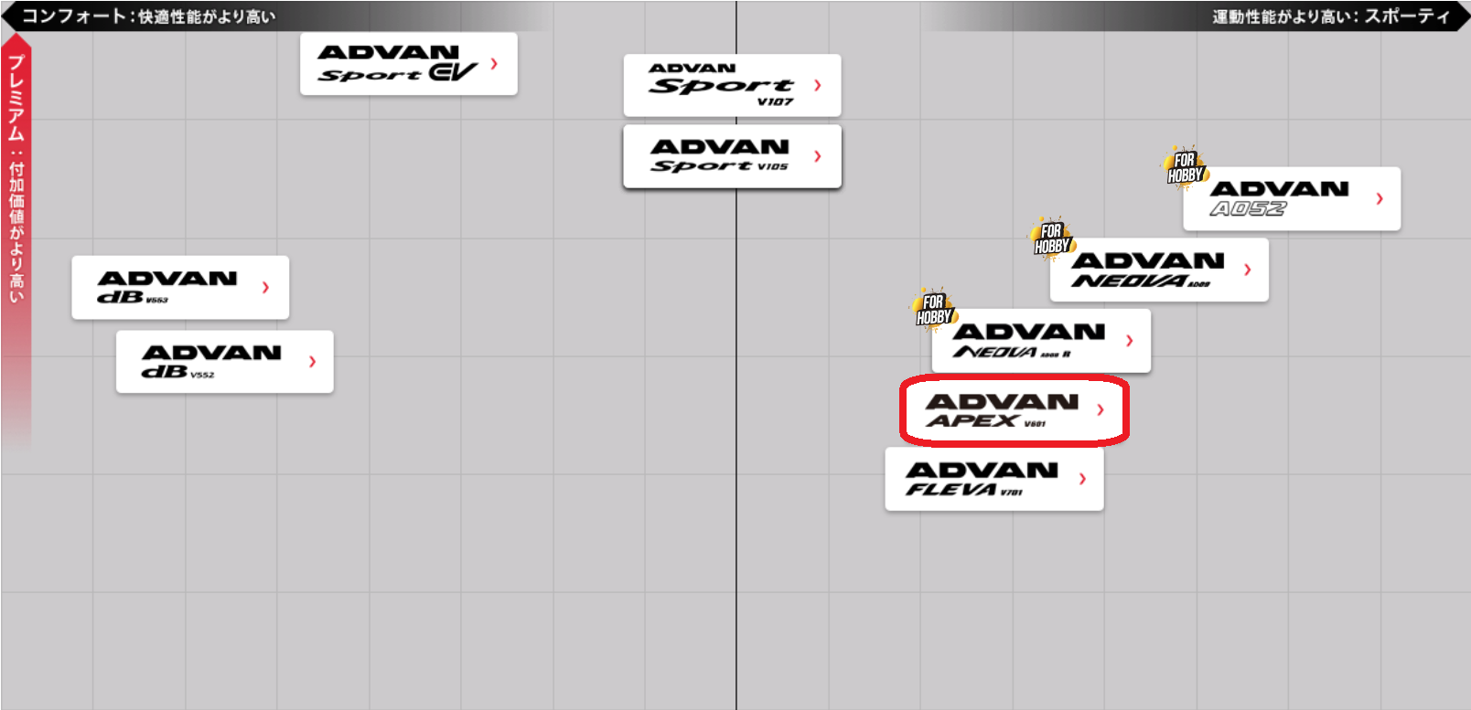 ADVANブランドの商品相関図。赤枠付きが今回試乗したADVAN APEX V601