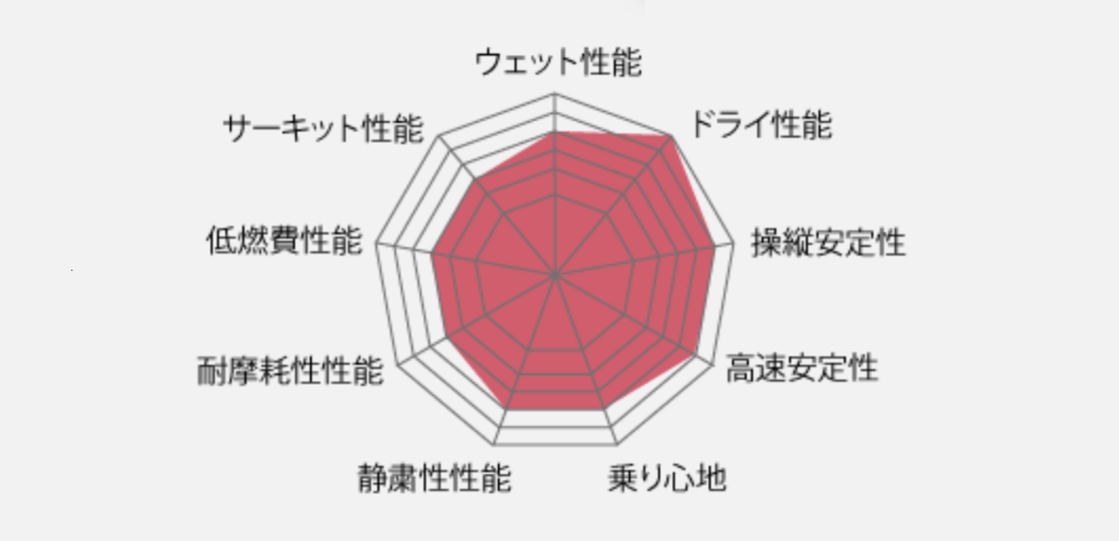 ADVAN APEX V601の性能グラフ。ドライ・ウェット性能、操安性、高速安定性、乗り心地、静粛性などがたけている