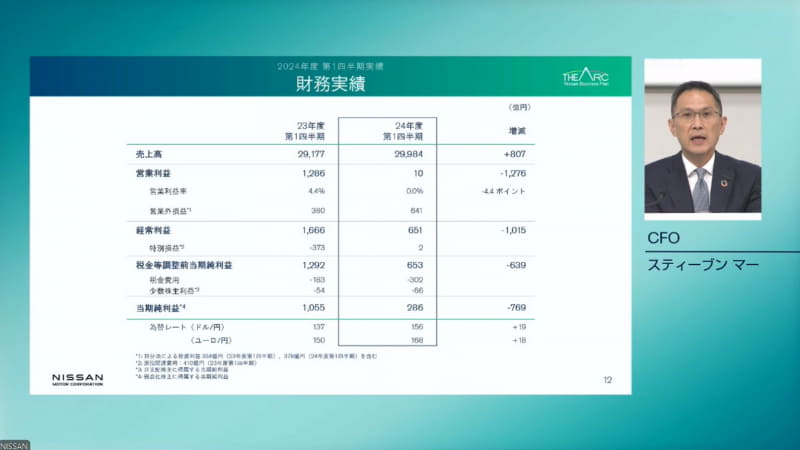 日産、2024年度第1四半期決算 売上高3％増の2兆9984億円の一方、営業