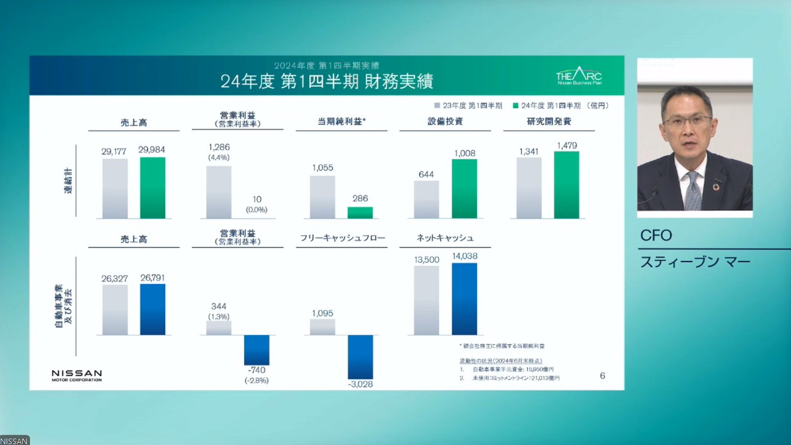 自動車事業の営業利益は-740億円、フリーキャッシュフローは-3028億円の赤字となった