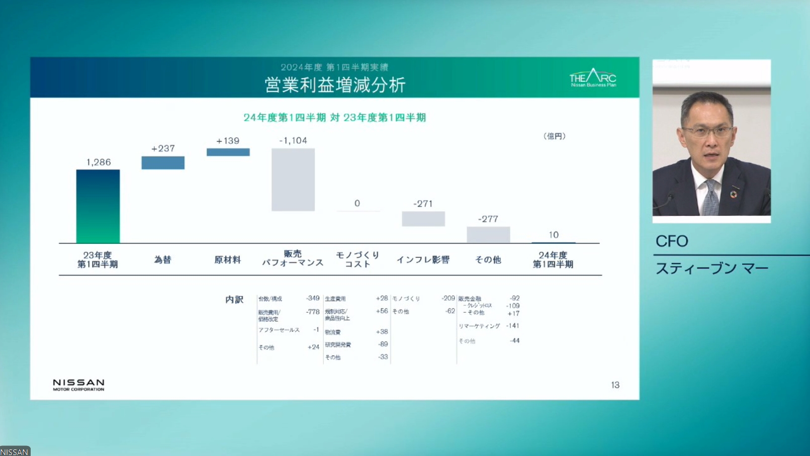 2024年度1四半期決算の営業利益増減分析