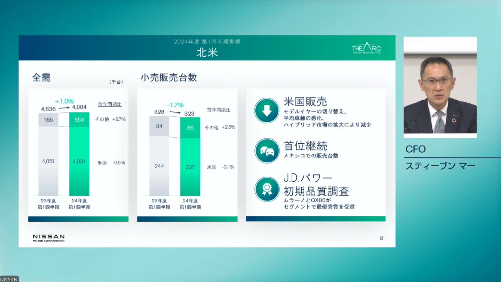 北米市場の販売状況