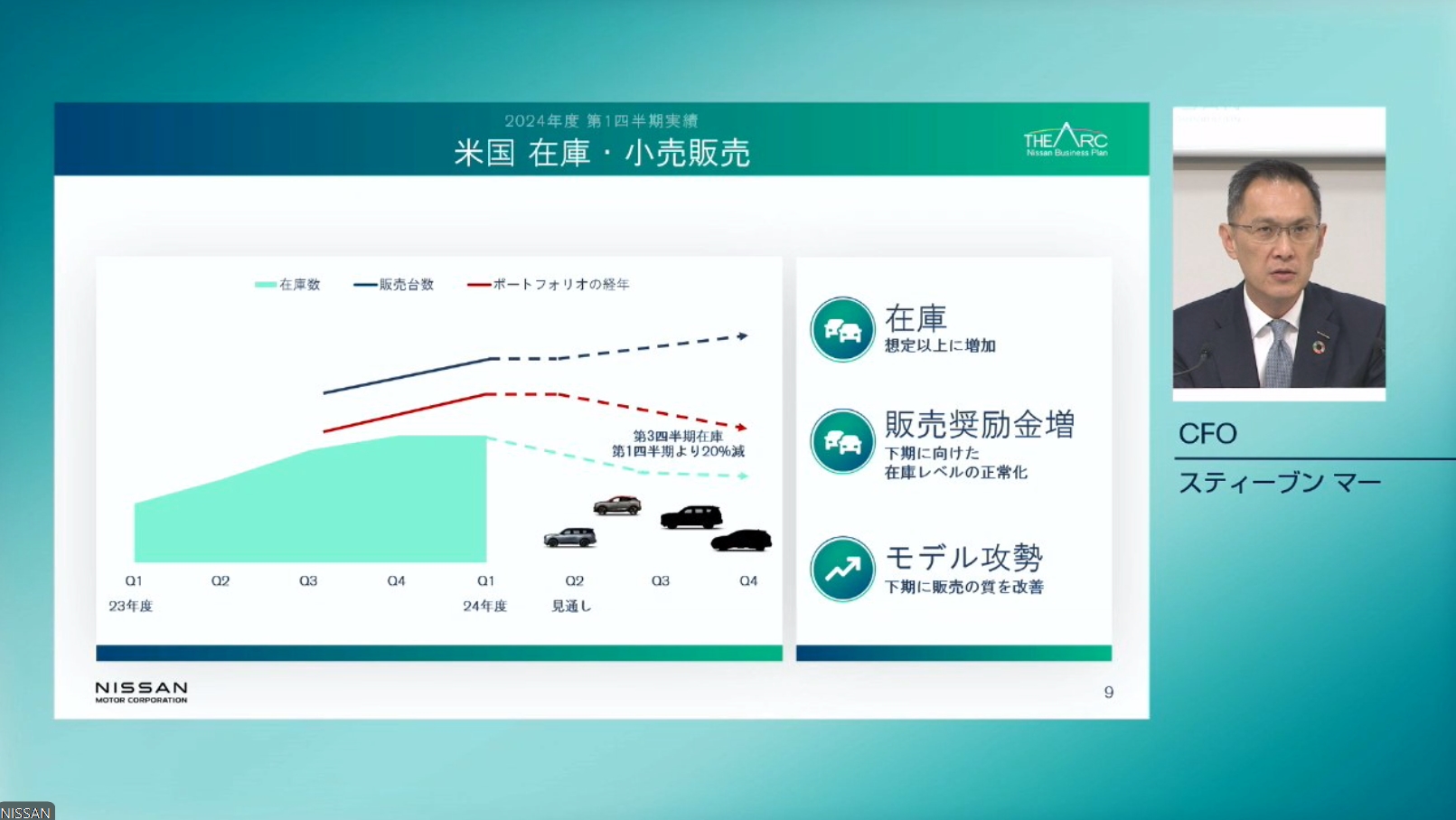北米市場の販売状況