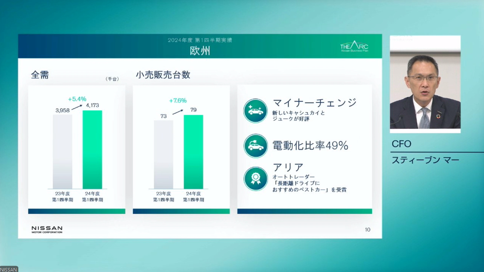 欧州市場の販売状況