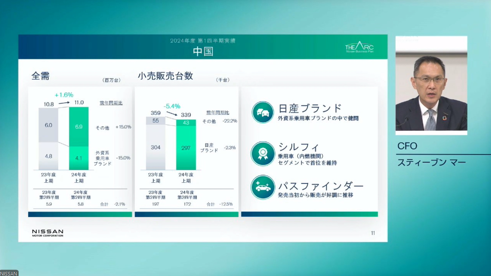 中国市場の販売状況