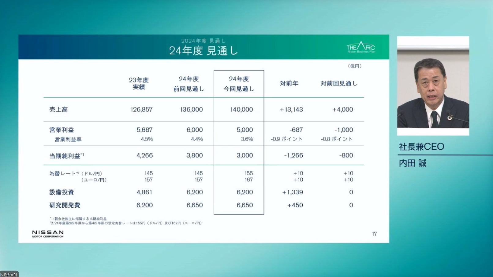 2024年度通期見通しを売上高で1000億円上方修正し、営業利益を同1000億円減、当期純利益を800億円減に下方修正する