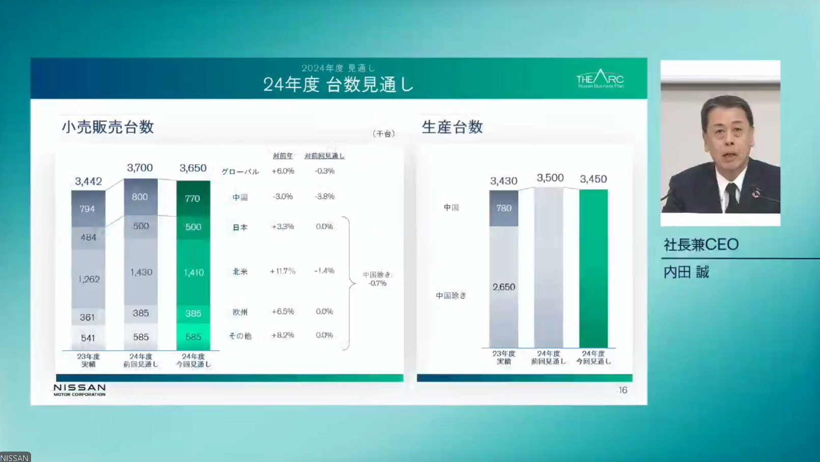 販売台数の通期見通しは5万台下方修正