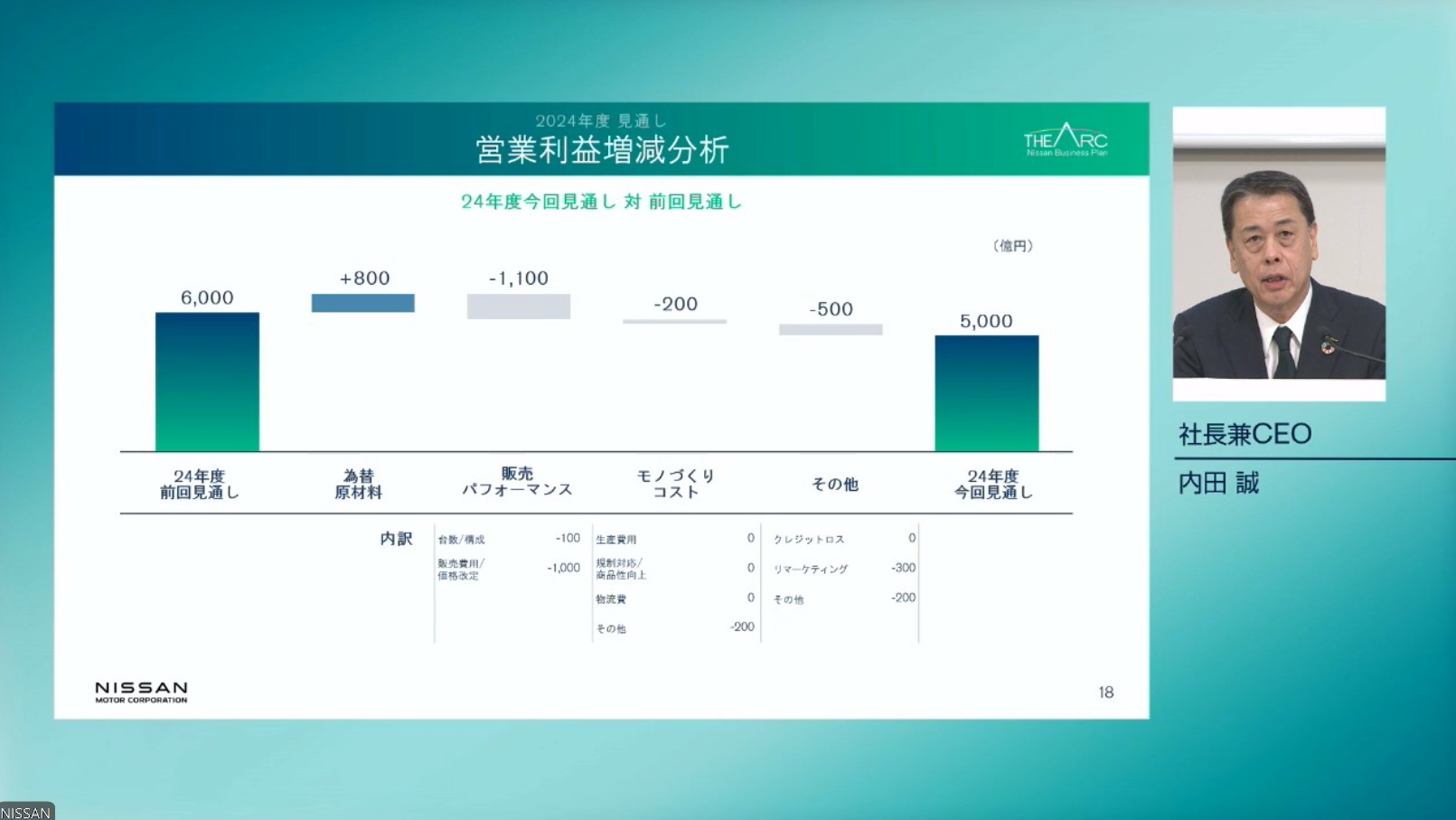 通期見通しにおける営業利益の増減分析