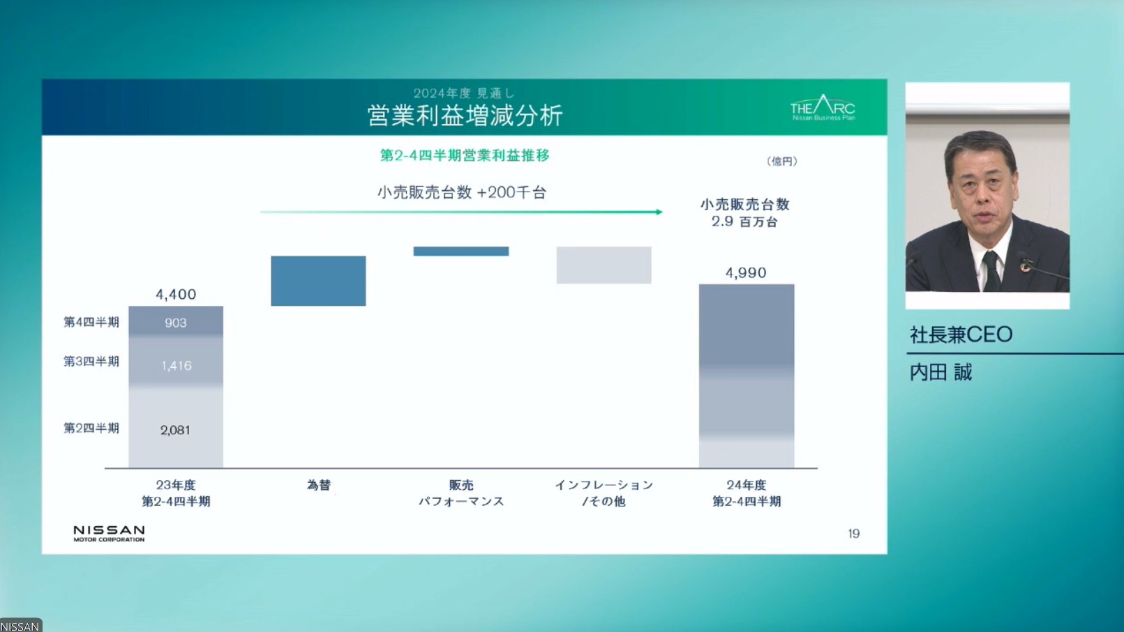 販売台数20万台増で通期の営業利益5000億円を達成する計画