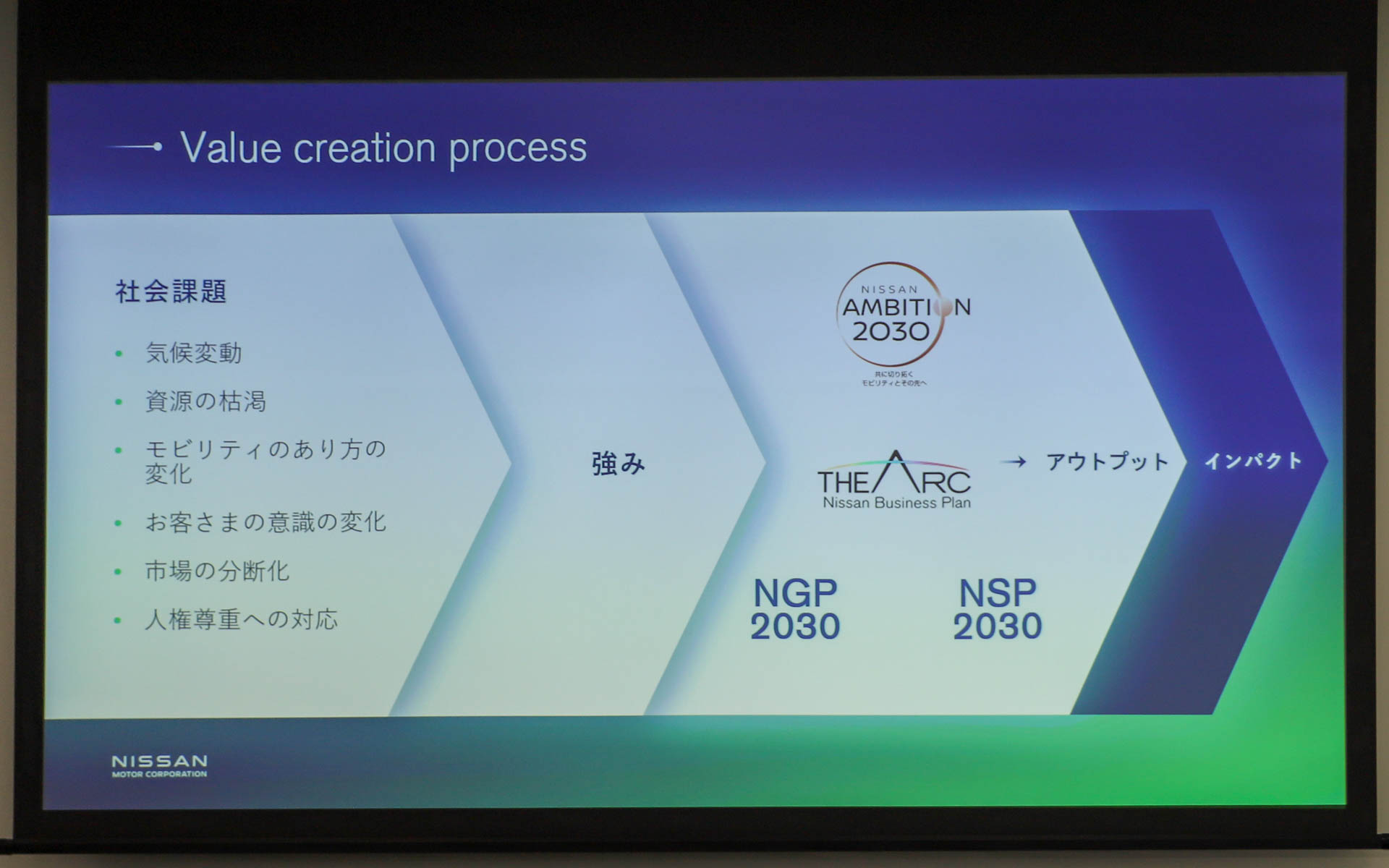 価値創造プロセス