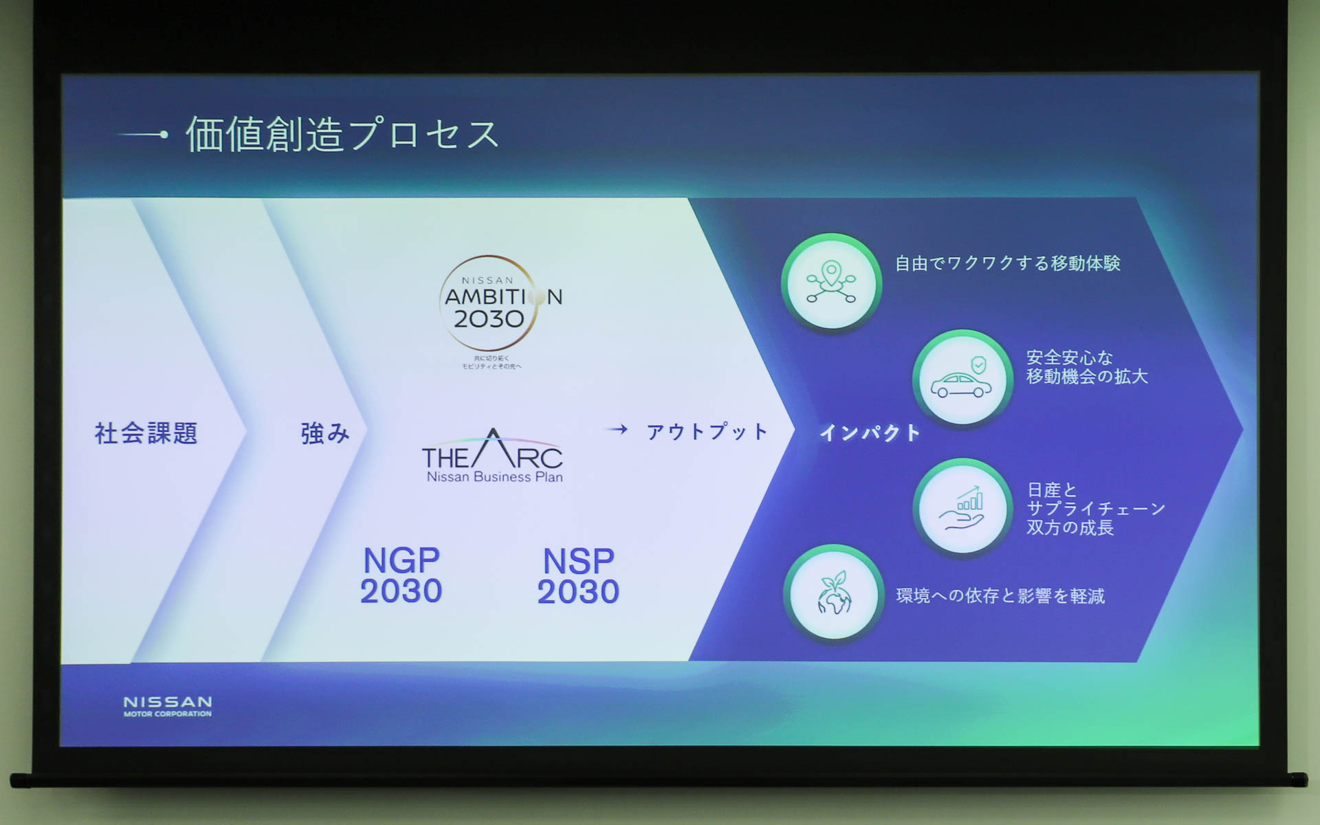 価値創造プロセス